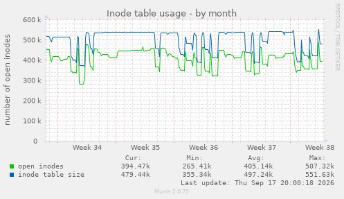 Inode table usage
