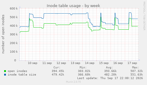 Inode table usage