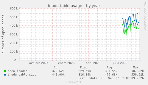 Inode table usage