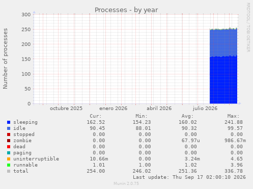 Processes