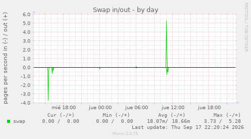 Swap in/out