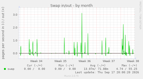 Swap in/out