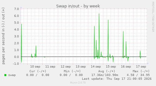 Swap in/out