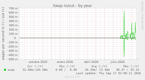 Swap in/out