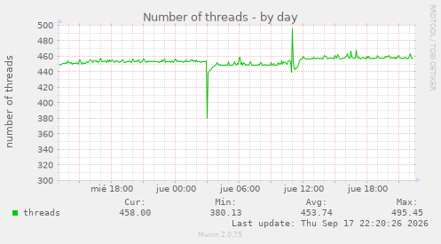 Number of threads
