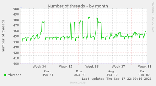 Number of threads