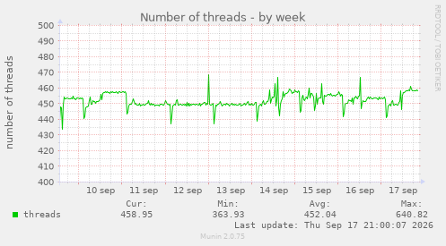Number of threads