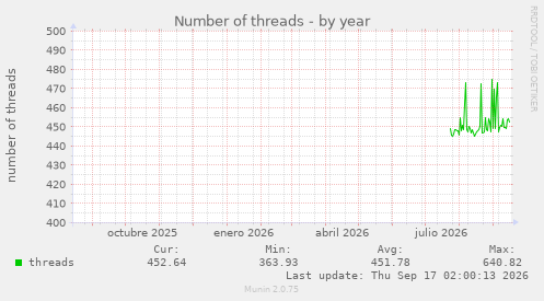 Number of threads
