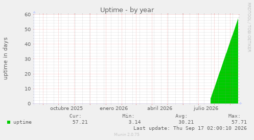 Uptime
