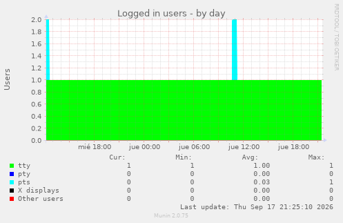 Logged in users