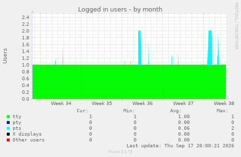 Logged in users