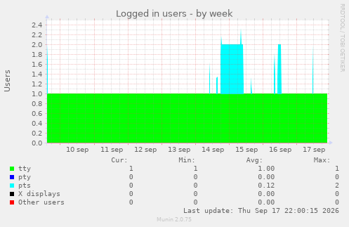 Logged in users