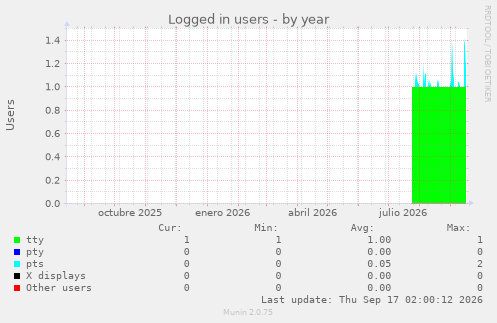 Logged in users