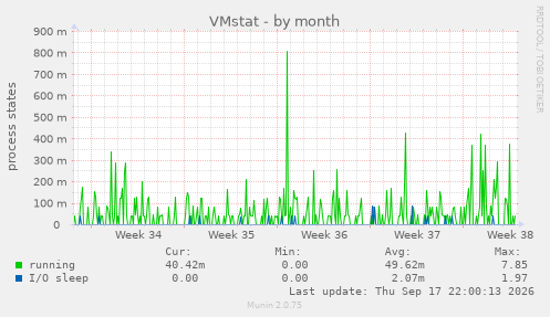 VMstat
