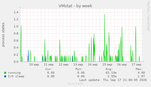 VMstat
