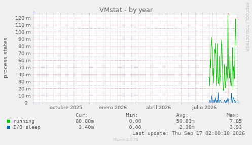 VMstat