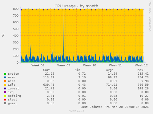 CPU usage