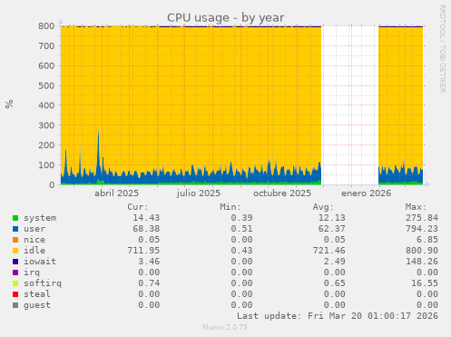 CPU usage
