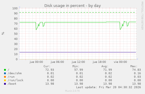 Disk usage in percent