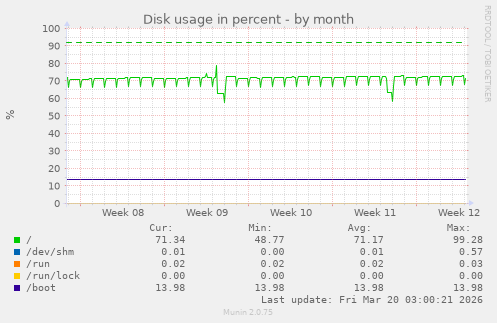 Disk usage in percent