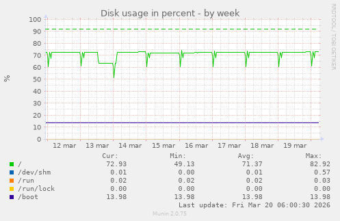 Disk usage in percent