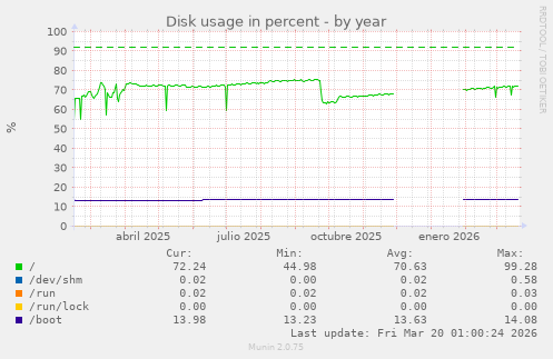 Disk usage in percent