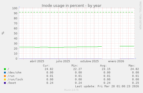 Inode usage in percent
