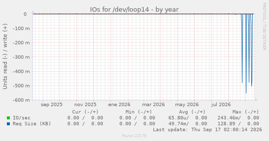 IOs for /dev/loop14