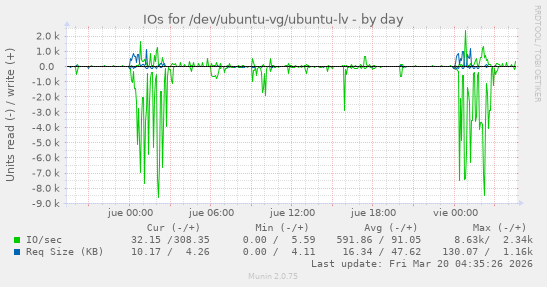IOs for /dev/ubuntu-vg/ubuntu-lv