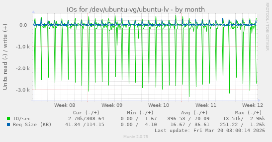 IOs for /dev/ubuntu-vg/ubuntu-lv