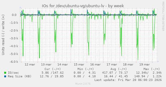 IOs for /dev/ubuntu-vg/ubuntu-lv