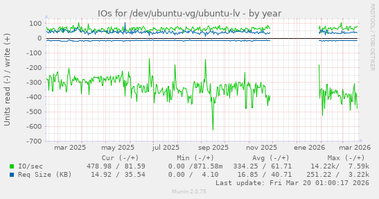 IOs for /dev/ubuntu-vg/ubuntu-lv