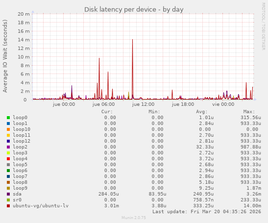 Disk latency per device