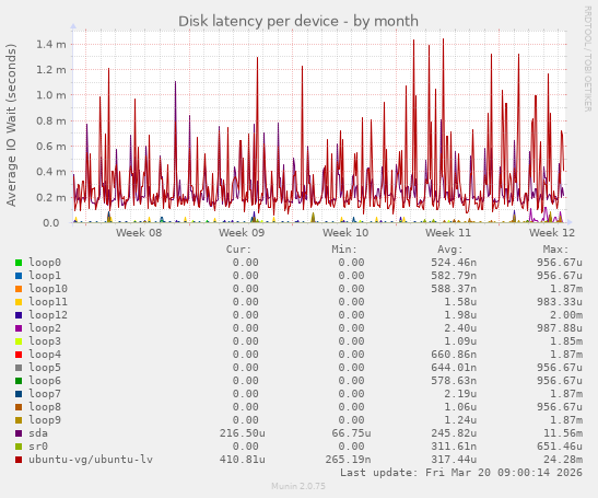 Disk latency per device