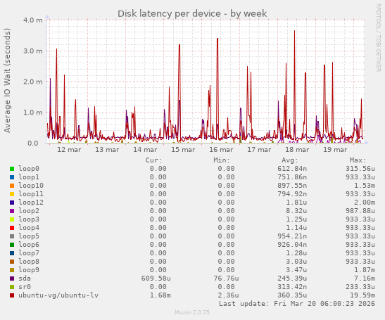 Disk latency per device