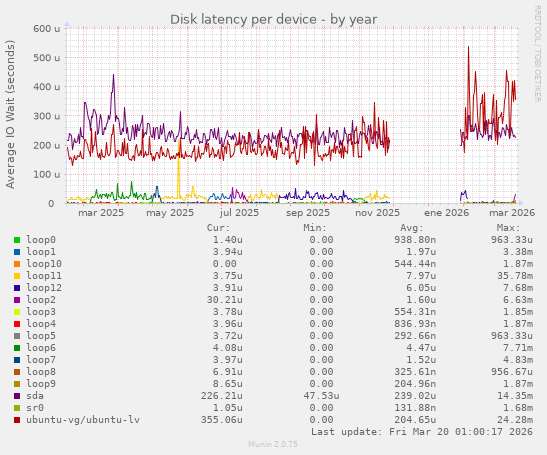 Disk latency per device