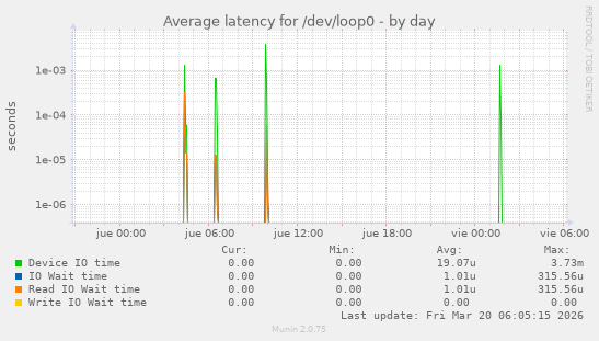 Average latency for /dev/loop0