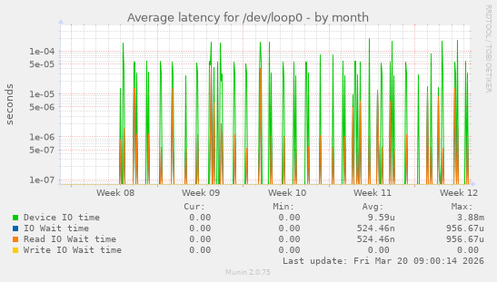 Average latency for /dev/loop0