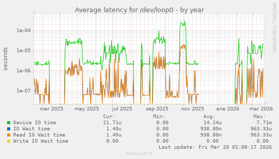 Average latency for /dev/loop0