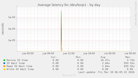 Average latency for /dev/loop1