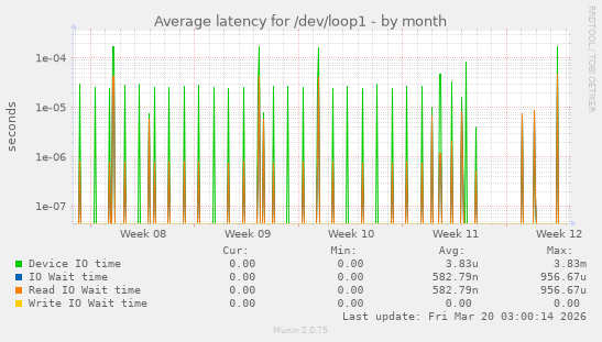 Average latency for /dev/loop1
