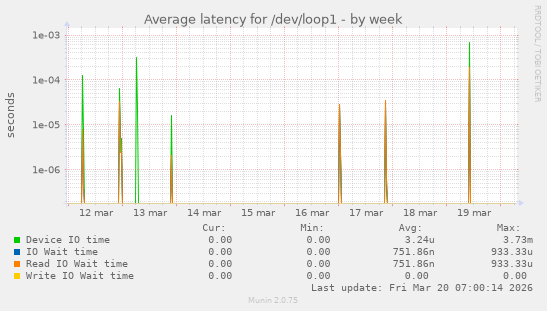 Average latency for /dev/loop1