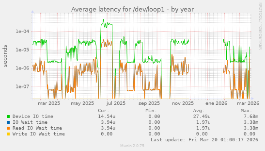 Average latency for /dev/loop1