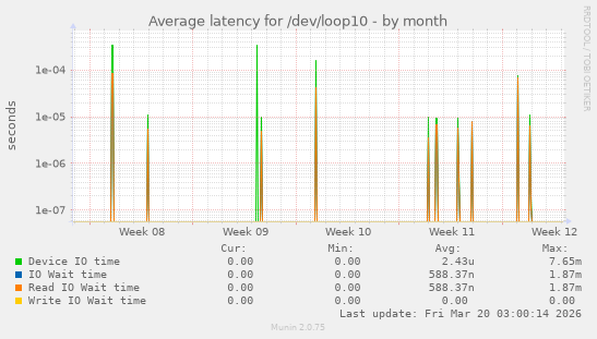Average latency for /dev/loop10