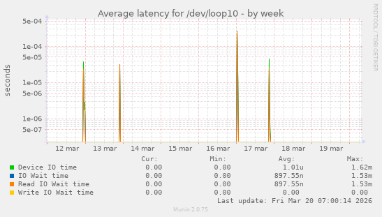 Average latency for /dev/loop10