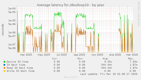 Average latency for /dev/loop10