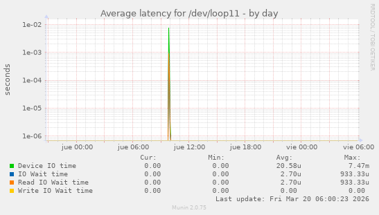 Average latency for /dev/loop11