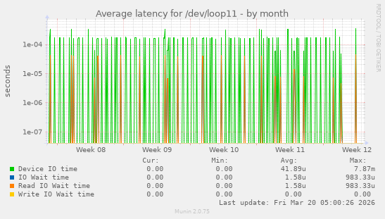 Average latency for /dev/loop11
