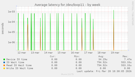 Average latency for /dev/loop11