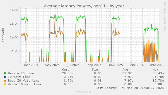 Average latency for /dev/loop11